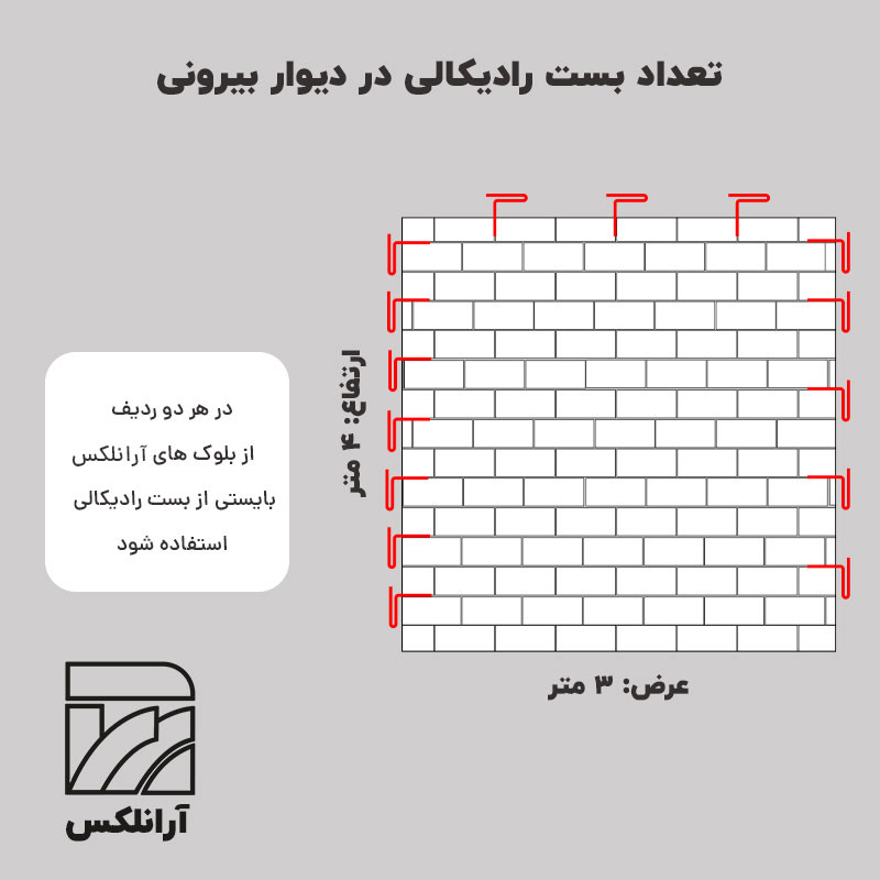 تعداد بست رادیکالی آرانلکس در یک دیوار 4 متری