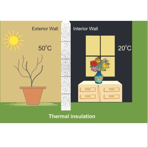 هدایت حرارتی بلوک های AAC | مقدار U و مقدار R 